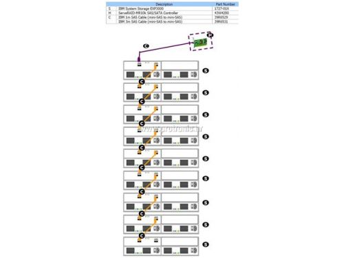 IBM STORAGE EXP 3000